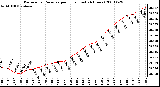 Milwaukee Weather Barometric Pressure per Hour (Last 24 Hours)