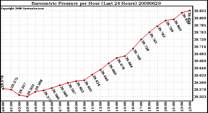 Milwaukee Weather Barometric Pressure per Hour (Last 24 Hours)