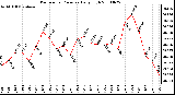 Milwaukee Weather Barometric Pressure Daily High