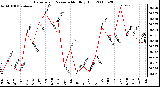 Milwaukee Weather Barometric Pressure Monthly High