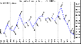 Milwaukee Weather Barometric Pressure Daily Low