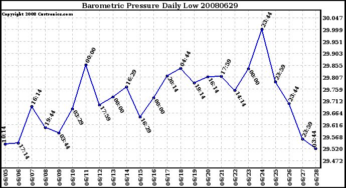 Milwaukee Weather Barometric Pressure Daily Low