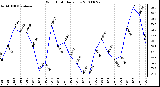 Milwaukee Weather Wind Chill Daily Low