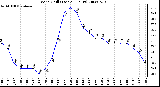 Milwaukee Weather Wind Chill (Last 24 Hours)