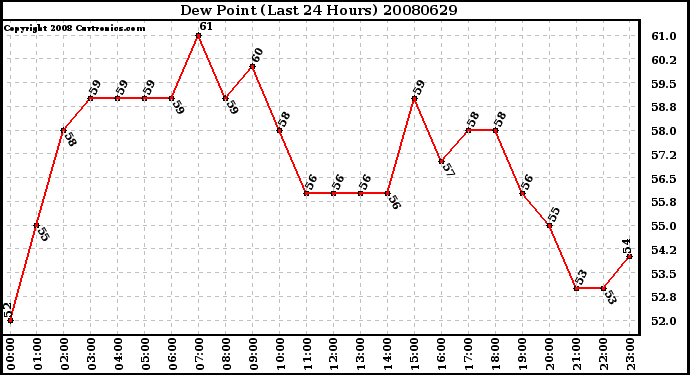 Milwaukee Weather Dew Point (Last 24 Hours)