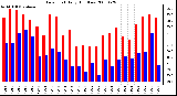 Milwaukee Weather Dew Point Daily High/Low