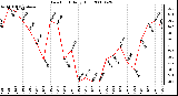 Milwaukee Weather Dew Point Daily High