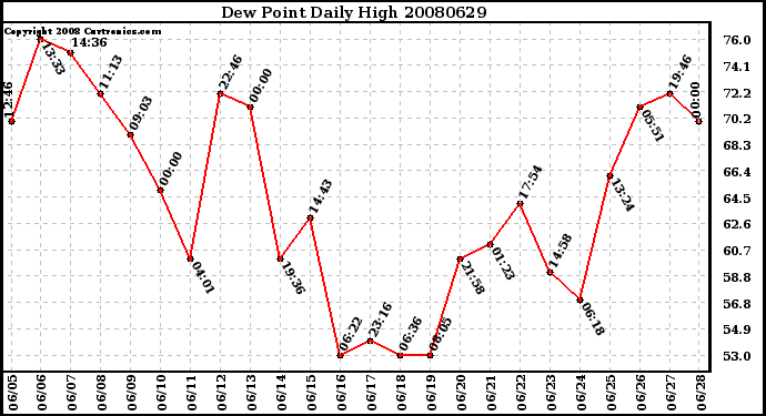 Milwaukee Weather Dew Point Daily High