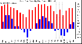 Milwaukee Weather Dew Point Monthly High/Low