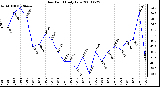 Milwaukee Weather Dew Point Daily Low