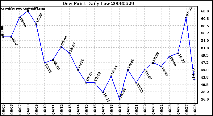 Milwaukee Weather Dew Point Daily Low