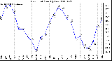 Milwaukee Weather Dew Point Monthly Low