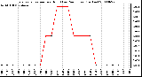 Milwaukee Weather Evapotranspiration per Hour (Last 24 Hours) (Inches)