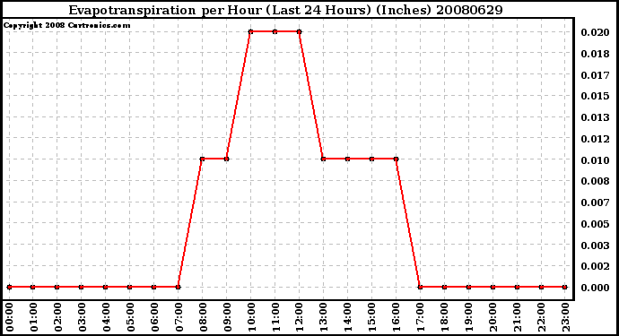 Milwaukee Weather Evapotranspiration per Hour (Last 24 Hours) (Inches)