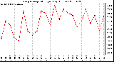 Milwaukee Weather Evapotranspiration per Day (Inches)