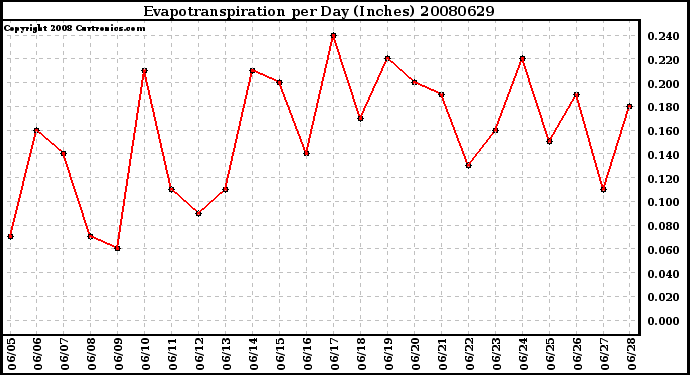Milwaukee Weather Evapotranspiration per Day (Inches)
