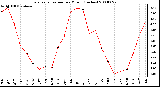 Milwaukee Weather Evapotranspiration per Month (Inches)