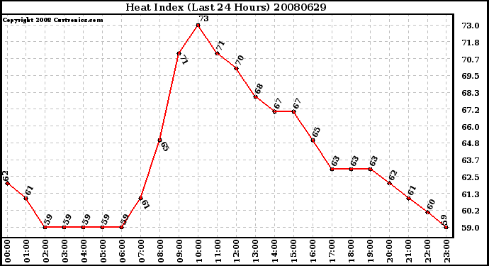 Milwaukee Weather Heat Index (Last 24 Hours)