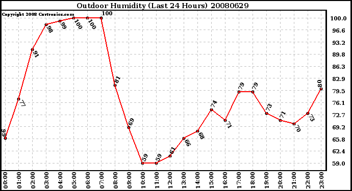 Milwaukee Weather Outdoor Humidity (Last 24 Hours)