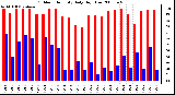 Milwaukee Weather Outdoor Humidity Daily High/Low