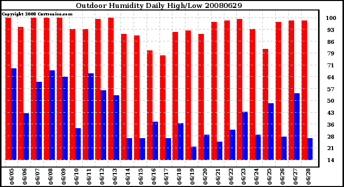 Milwaukee Weather Outdoor Humidity Daily High/Low