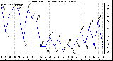 Milwaukee Weather Outdoor Humidity Daily Low