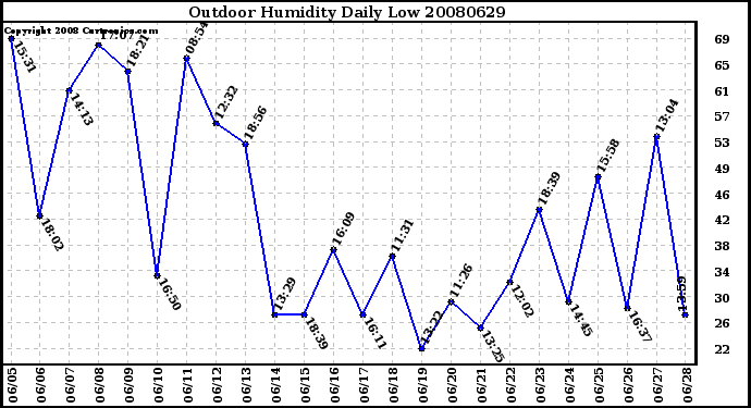 Milwaukee Weather Outdoor Humidity Daily Low