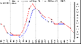 Milwaukee Weather Outdoor Temperature (vs) Wind Chill (Last 24 Hours)