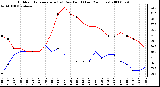 Milwaukee Weather Outdoor Temperature (vs) Dew Point (Last 24 Hours)