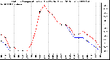 Milwaukee Weather Outdoor Temperature (vs) Heat Index (Last 24 Hours)