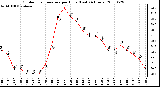 Milwaukee Weather Outdoor Temperature per Hour (Last 24 Hours)