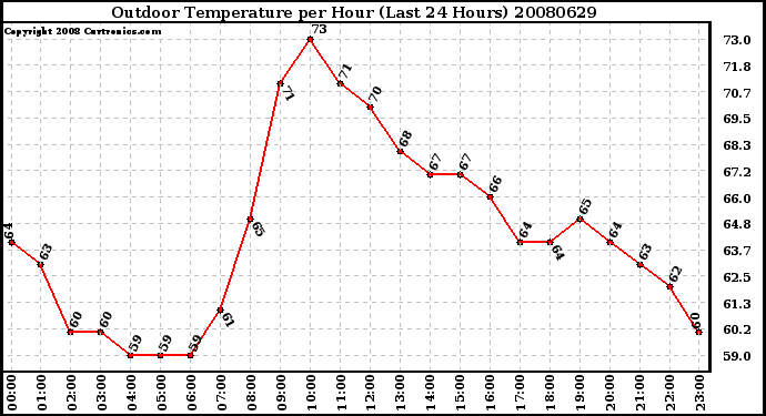 Milwaukee Weather Outdoor Temperature per Hour (Last 24 Hours)