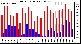 Milwaukee Weather Outdoor Temperature Daily High/Low