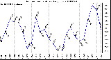 Milwaukee Weather Outdoor Temperature Daily Low