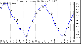 Milwaukee Weather Outdoor Temperature Monthly Low