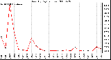 Milwaukee Weather Rain (By Day) (inches)