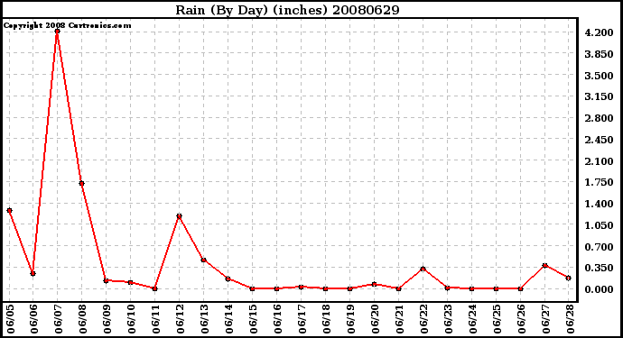 Milwaukee Weather Rain (By Day) (inches)