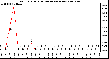 Milwaukee Weather Rain per Hour (Last 24 Hours) (inches)