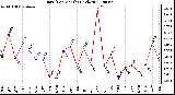 Milwaukee Weather Rain (Per Month) (inches)