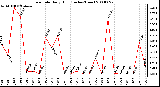 Milwaukee Weather Rain Rate Daily High (Inches/Hour)