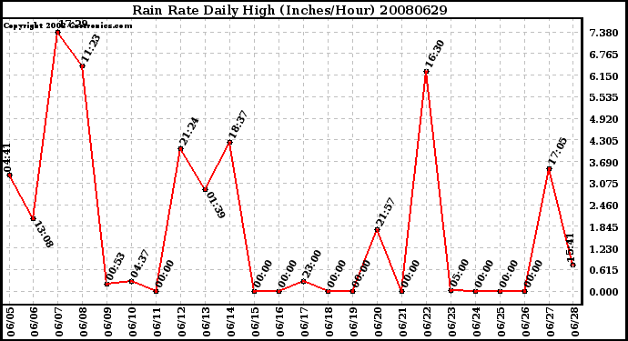 Milwaukee Weather Rain Rate Daily High (Inches/Hour)