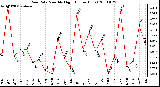 Milwaukee Weather Rain Rate Monthly High (Inches/Hour)