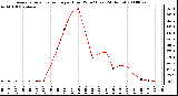 Milwaukee Weather Average Solar Radiation per Hour W/m2 (Last 24 Hours)