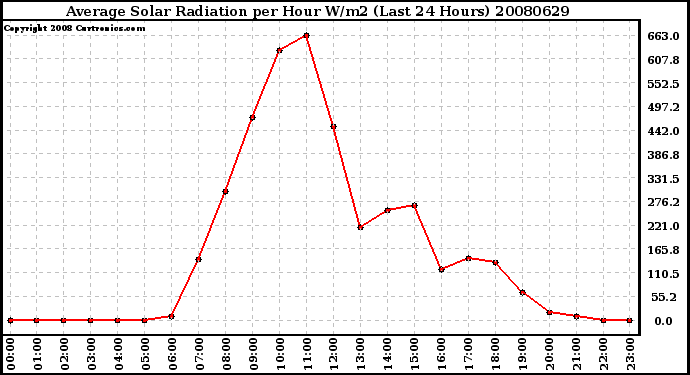 Milwaukee Weather Average Solar Radiation per Hour W/m2 (Last 24 Hours)