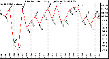 Milwaukee Weather Solar Radiation Daily High W/m2