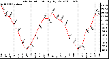 Milwaukee Weather Solar Radiation Monthly High W/m2