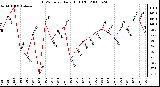 Milwaukee Weather THSW Index Daily High (F)