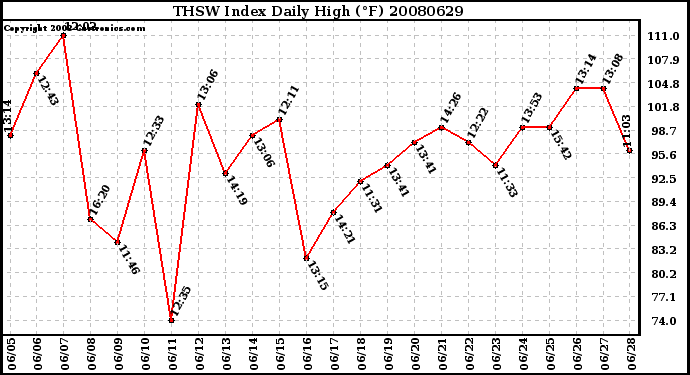 Milwaukee Weather THSW Index Daily High (F)