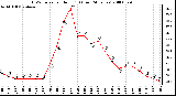 Milwaukee Weather THSW Index per Hour (F) (Last 24 Hours)