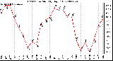 Milwaukee Weather THSW Index Monthly High (F)